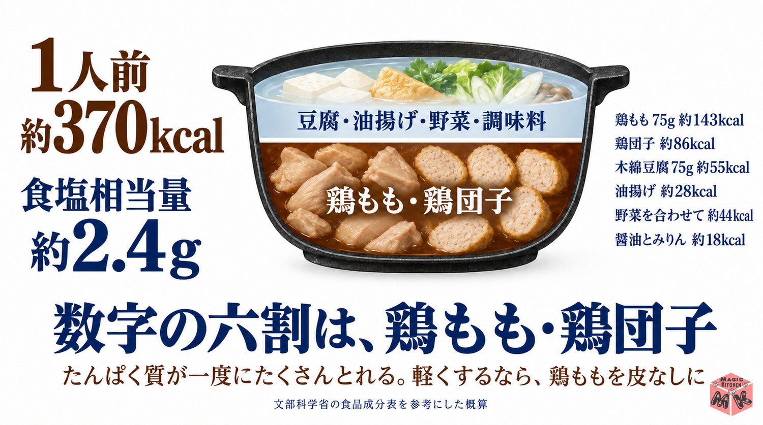 ちゃんこ鍋の栄養と塩分（1人前約370kcal・塩分約2.4g）