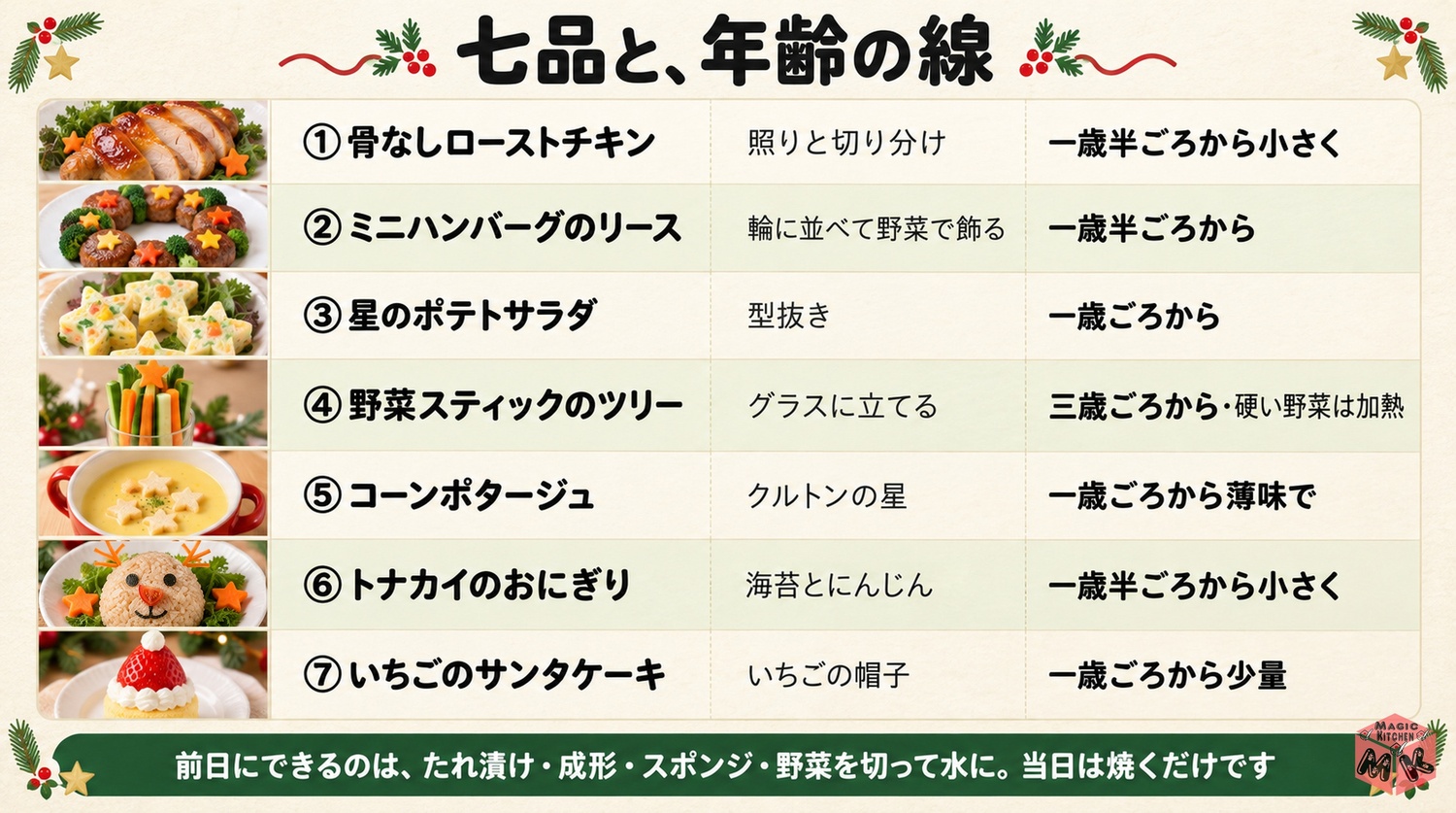 子どもと祝うクリスマスの献立7品の見た目の工夫と年齢の線と前日準備の早見表の図解