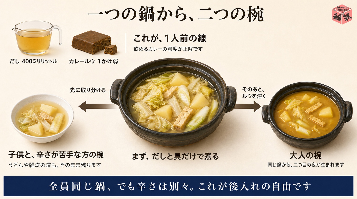 だしの黄金比とルウ後入れの二段階の図解
