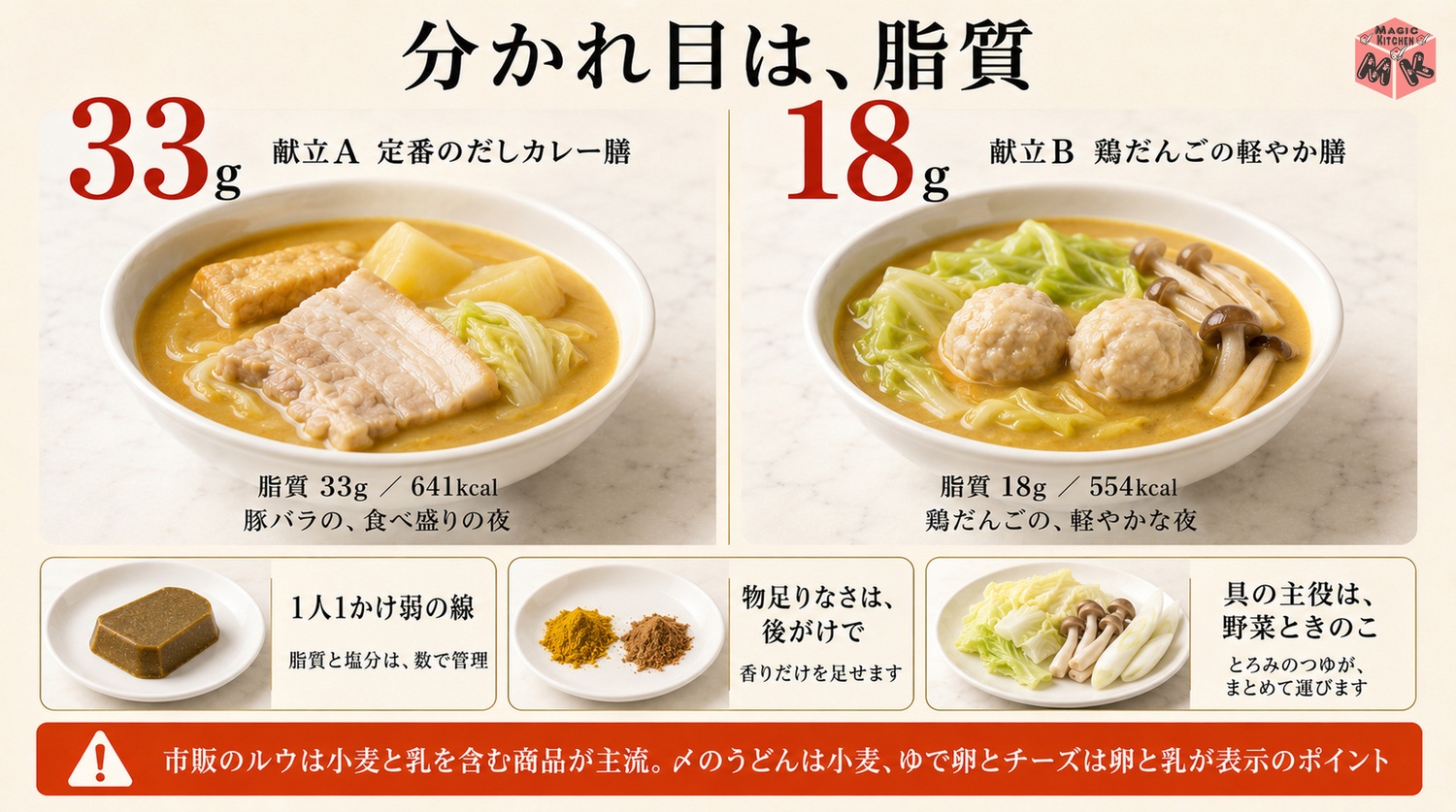 カレー鍋の栄養バランスの図解