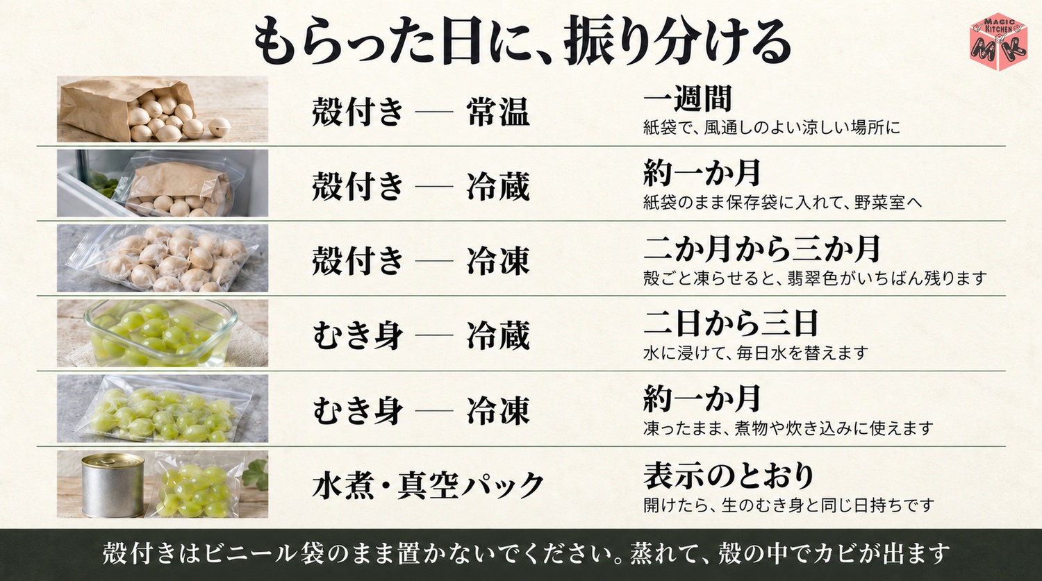 殻付きとむき身のぎんなんの常温と冷蔵と冷凍の保存期間早見表の図解