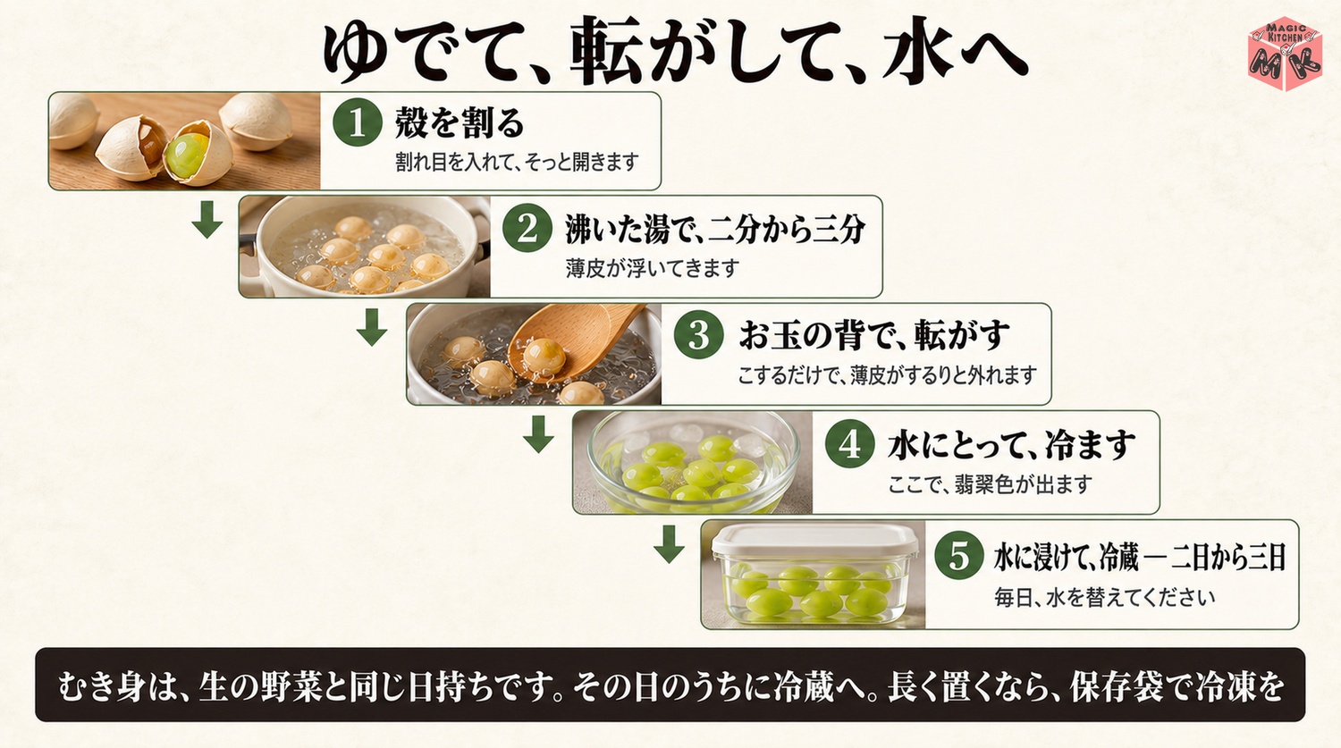 殻を割ってゆでてお玉の背で薄皮を外し水に浸けて保存するむき身の工程図