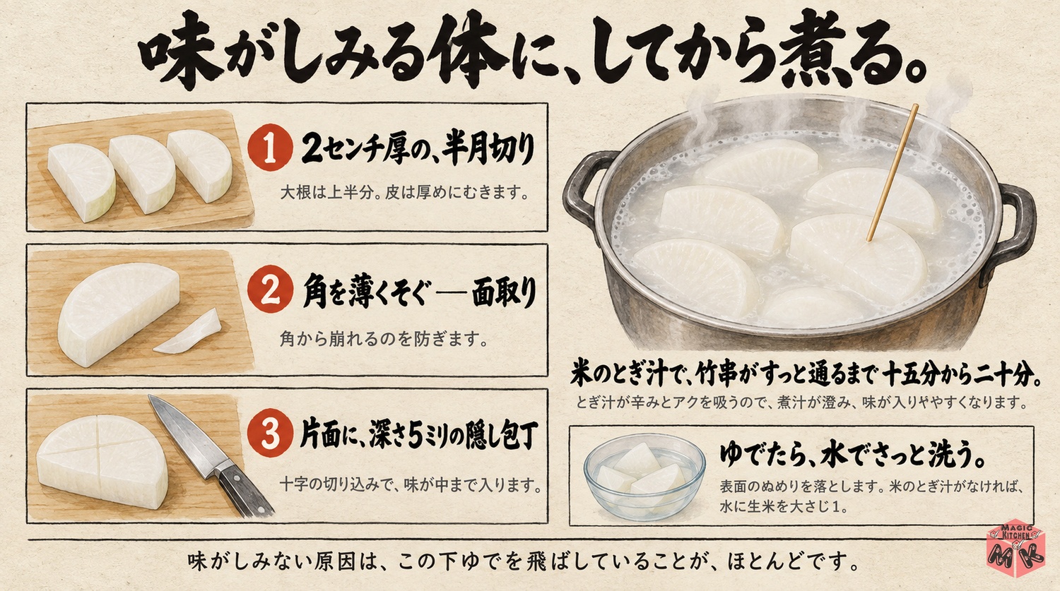 大根の下ゆでの工程図(2cm厚の半月・面取り・隠し包丁・米のとぎ汁で竹串が通るまで)