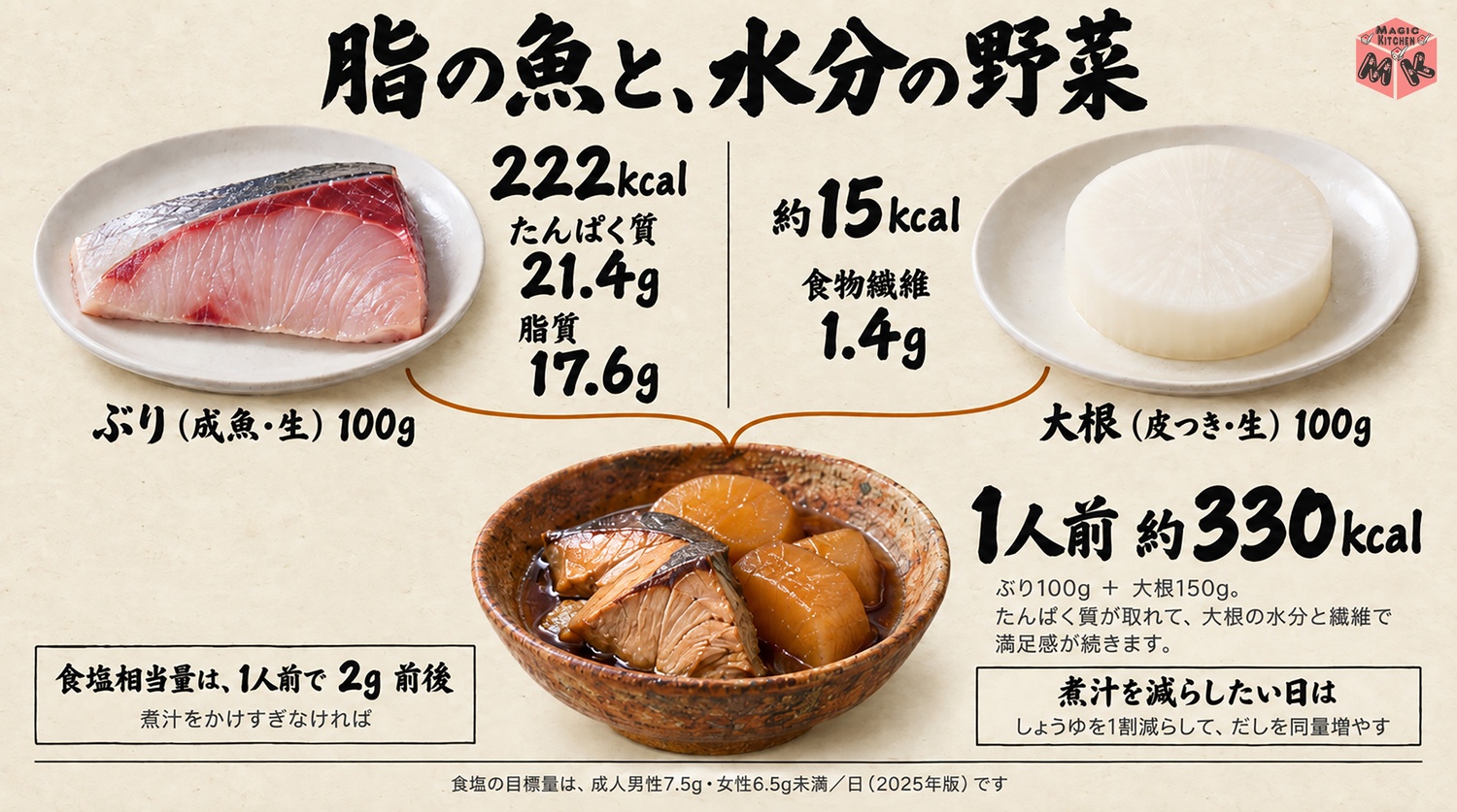 ぶり大根1人前の栄養の図解(ぶり100g222kcal・大根150g・約330kcal・食塩相当量2g前後)