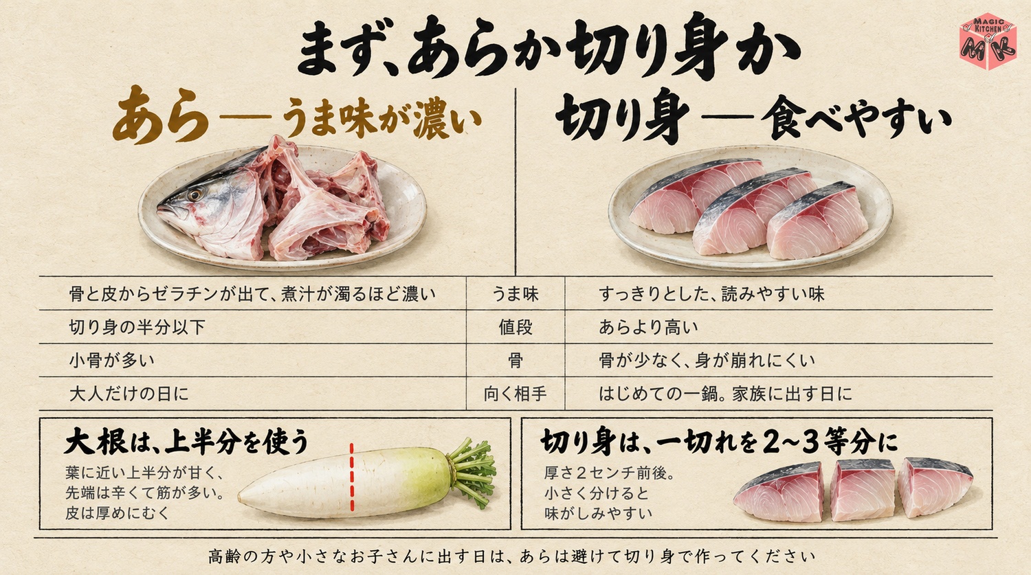 ぶりのあらと切り身の比較図(うま味・値段・骨・食べやすさ・向く相手)