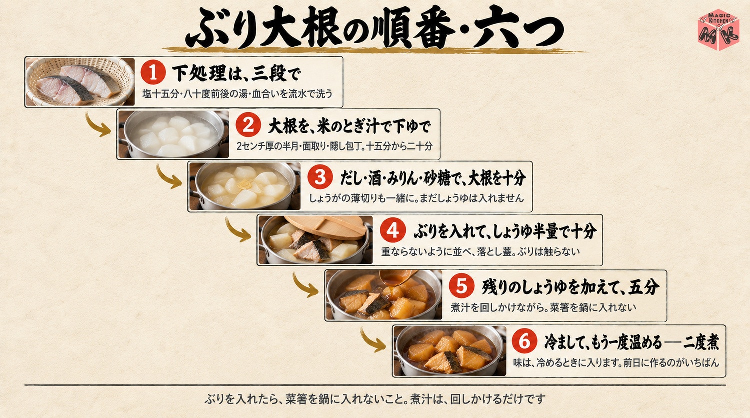 ぶり大根の作り方6ステップ工程図(下処理・大根の下ゆで・煮汁で大根・ぶりを入れる・しょうゆ2回目・冷まして二度煮)