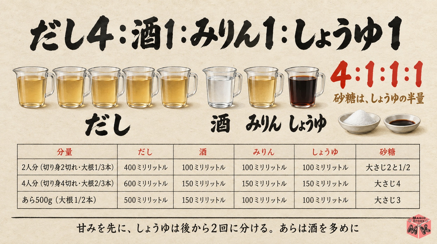 ぶり大根の煮汁の黄金比早見表(だし4対酒1対みりん1対しょうゆ1と人数別の分量)