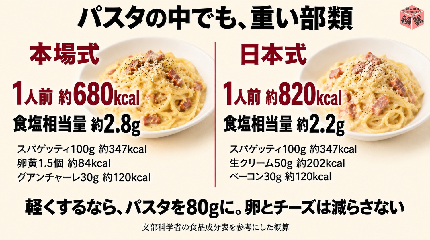 カルボナーラの栄養と塩分（本場式約680kcal・約2.8g／日本式約820kcal・約2.2g）