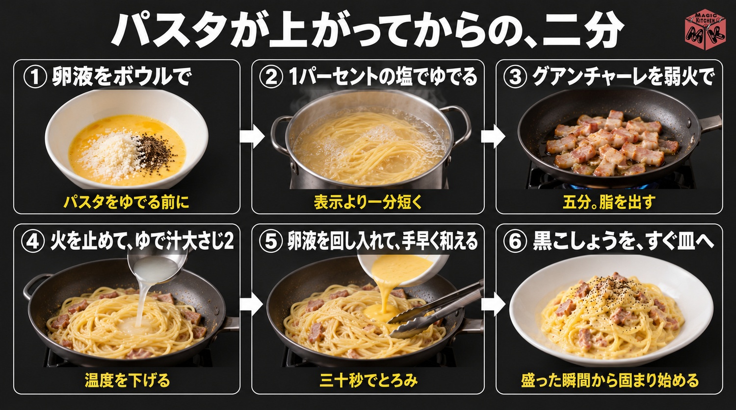 カルボナーラの作り方6工程（卵液をボウルで・パスタを1パーセントの塩で・グアンチャーレを弱火で・火を止めてゆで汁・和える・黒こしょう）