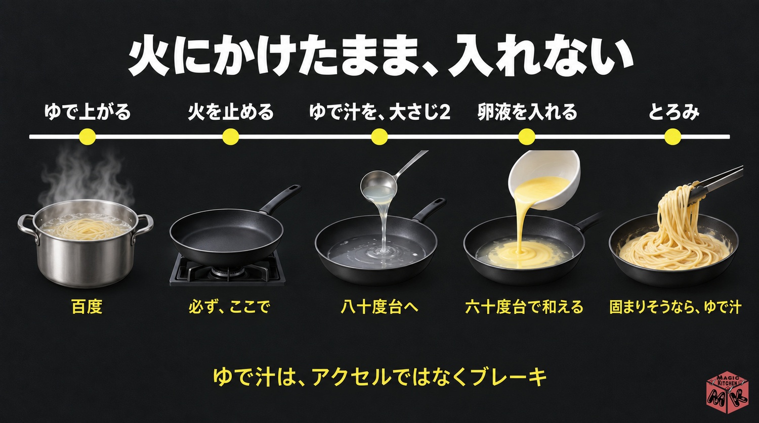 カルボナーラの卵が固まらない温度の技術（火を止めて・ゆで汁で下げて・卵液を入れる）