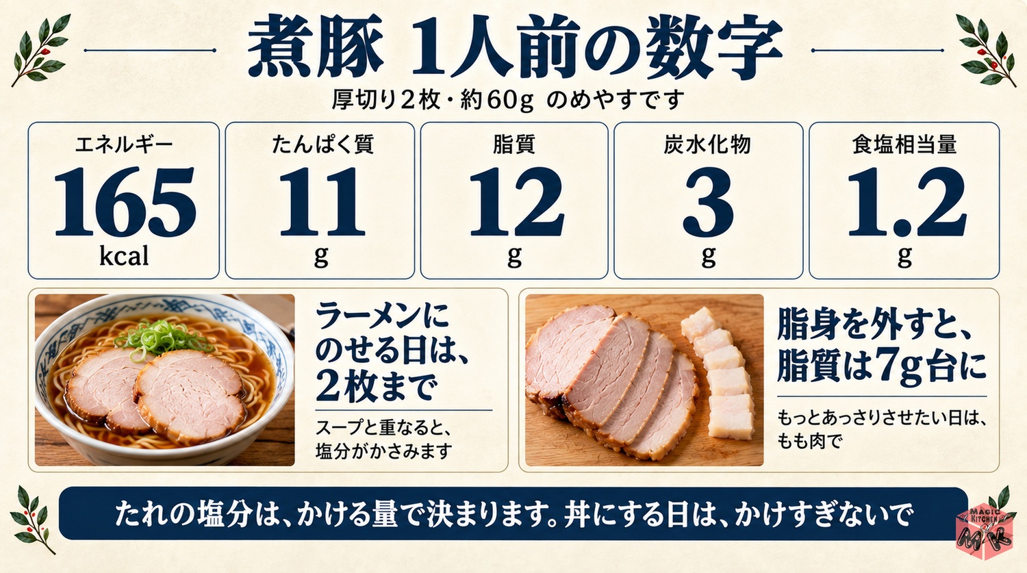 煮豚1人前は厚切り2枚約60gで165kcalたんぱく質11gの数字とラーメンは2枚までの目安