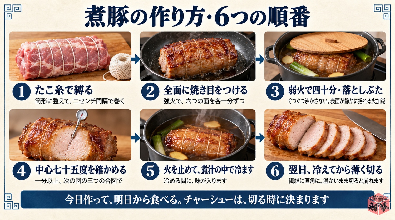 たこ糸で縛り焼き目をつけて弱火40分煮て中心75℃を確かめ煮汁の中で冷まして翌日切る煮豚の工程図