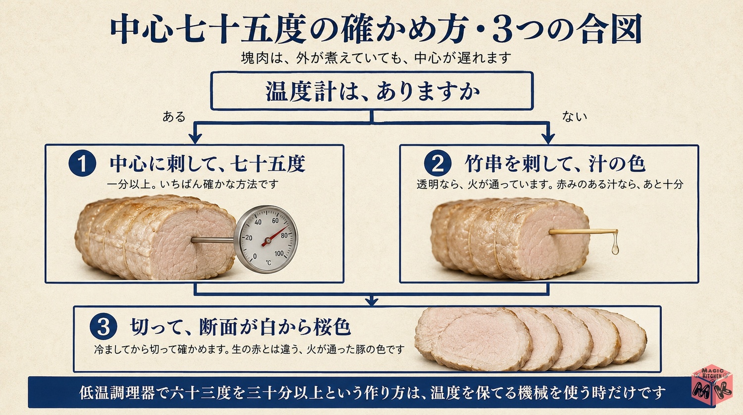 温度計で75℃と竹串の透明な汁と断面が白から桜色の中心温度の3つの合図の図解