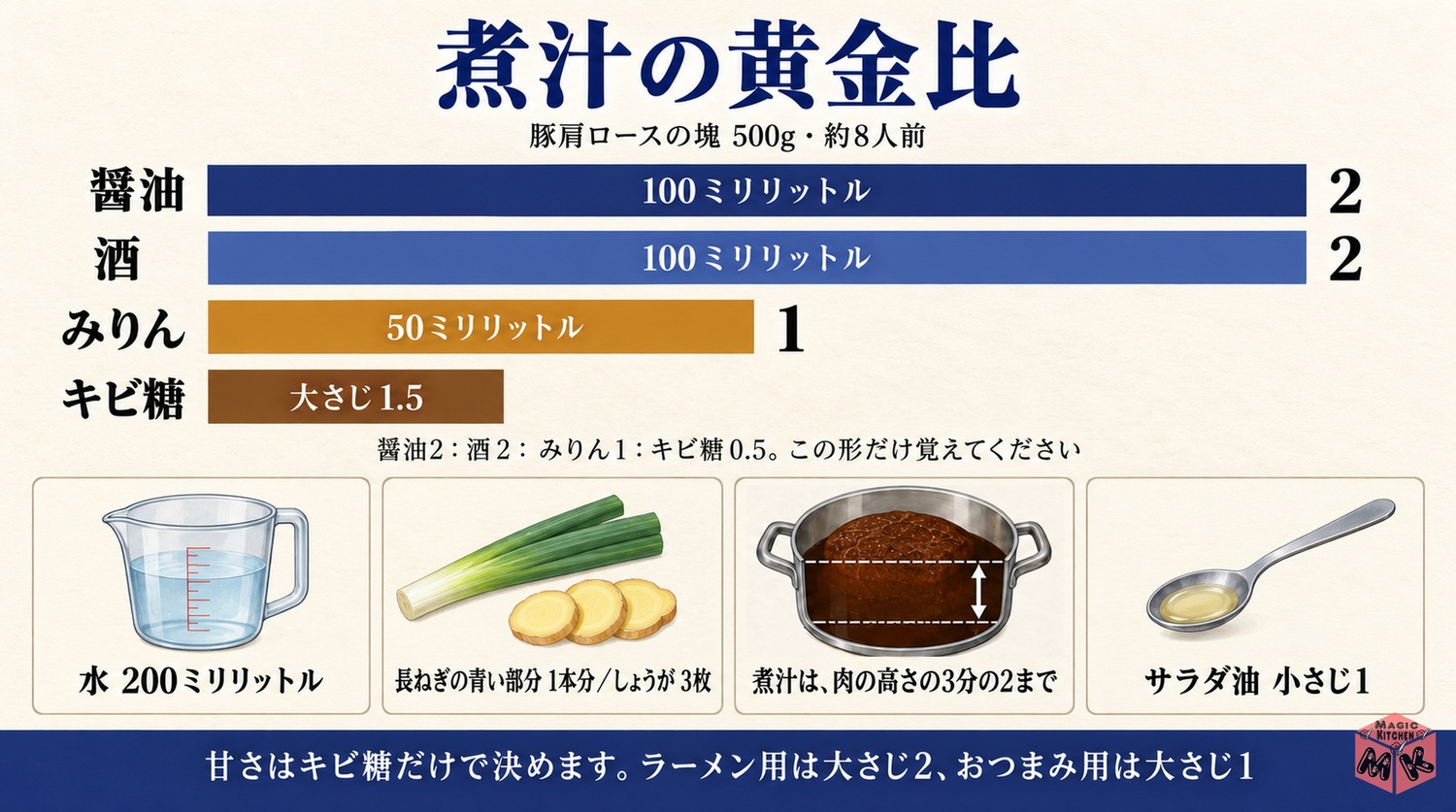 肩ロース500gに醤油100mlと酒100mlとみりん50mlとキビ糖大さじ1.5の煮汁の黄金比の分量図