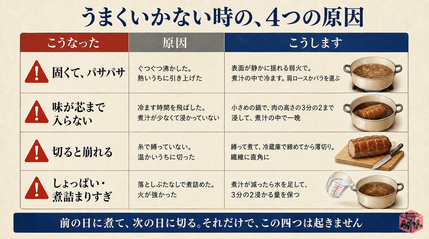 パサつくと味が入らないと崩れるとしょっぱいの失敗と対策の対比図