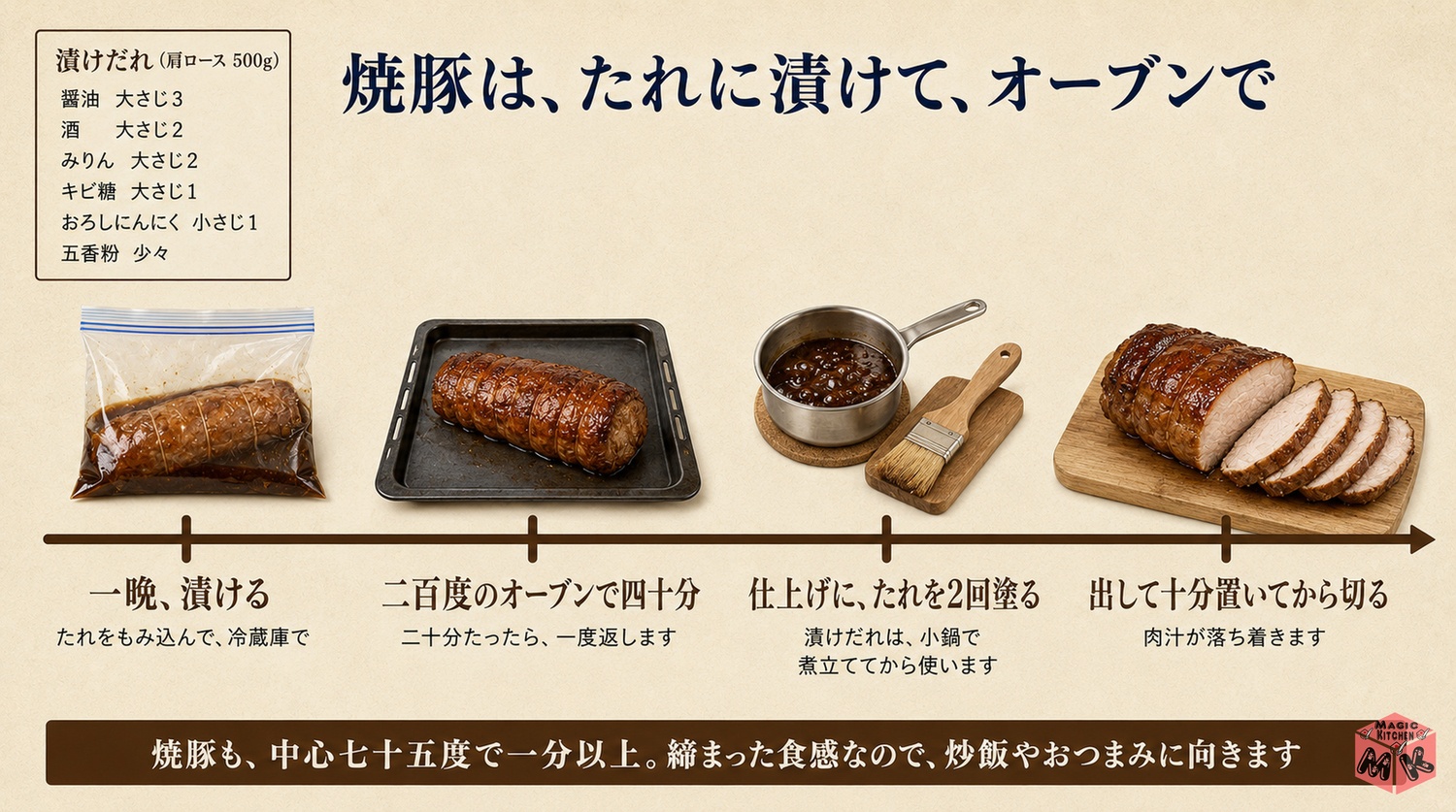 たれに一晩漬けて200℃のオーブンで40分焼き仕上げにたれを2回塗る焼豚の作り方の図解