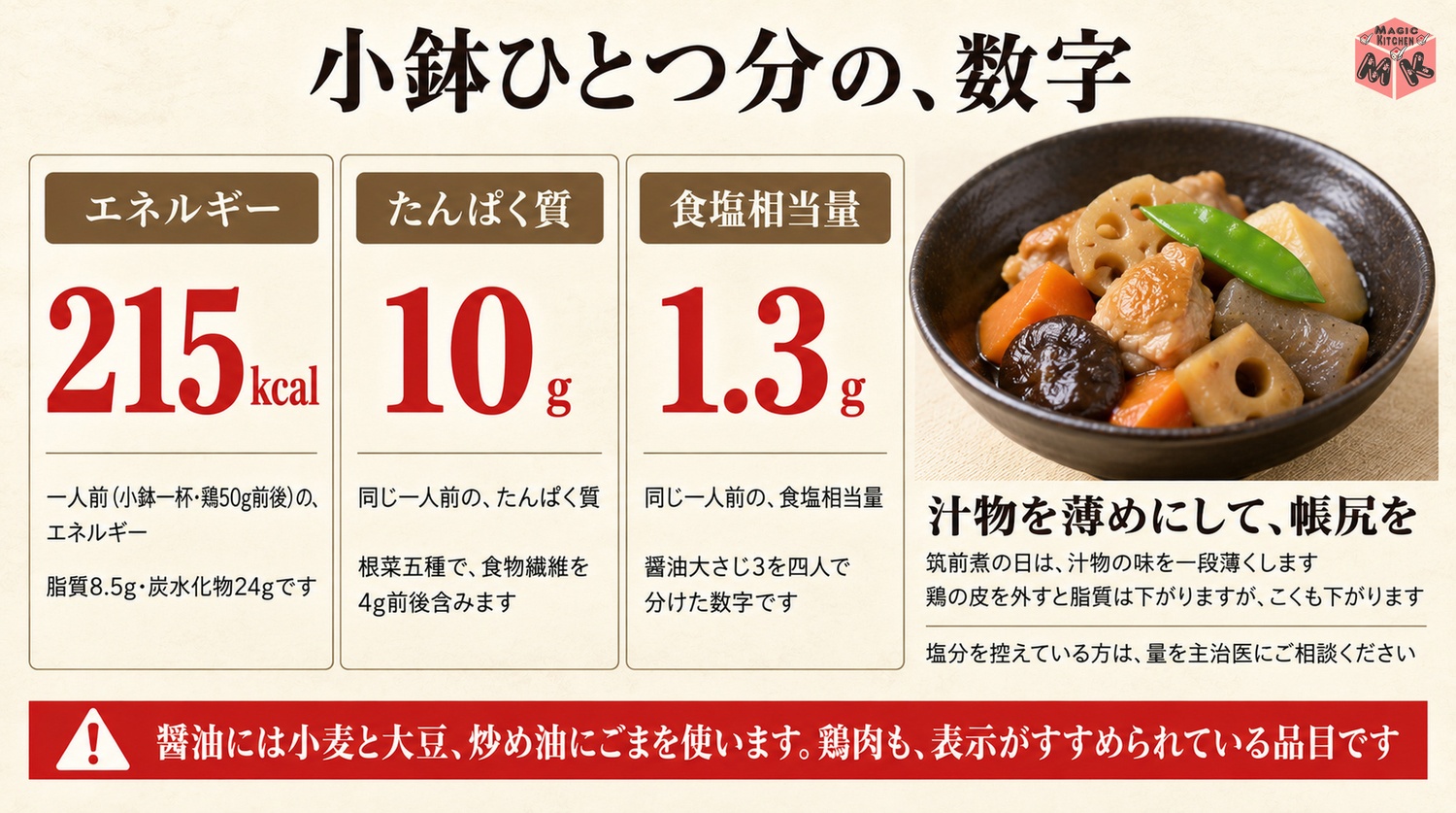 筑前煮1人前の215kcalとたんぱく質10gと食塩相当量1.3gの栄養の図解