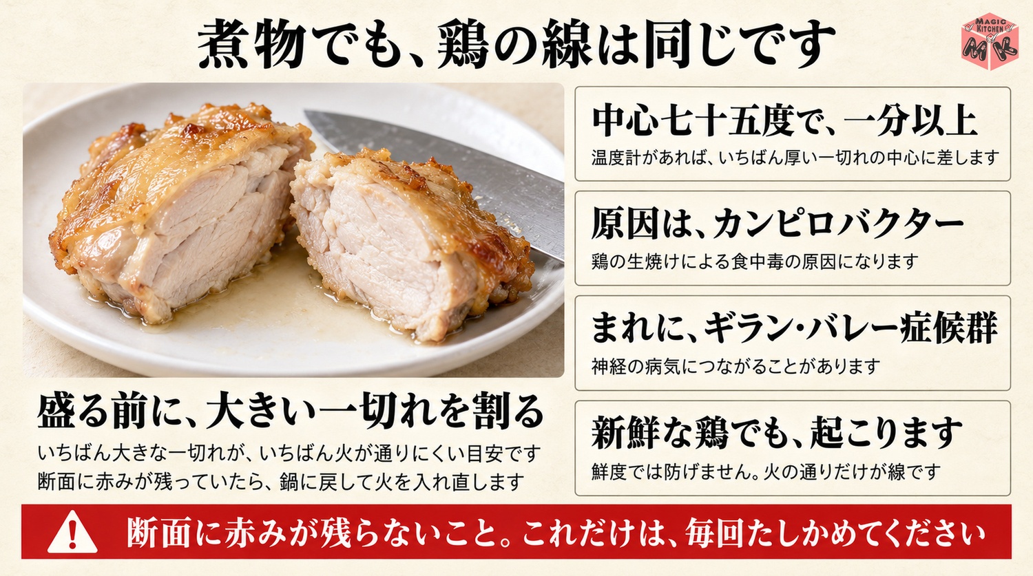 鶏の中心を75度で1分以上加熱し断面に赤みが残らないことを確かめる図解