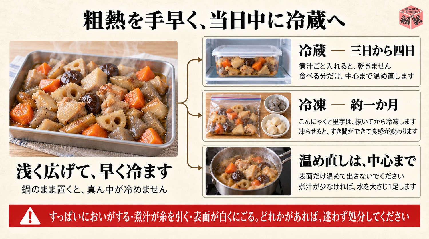 粗熱を手早く取って冷蔵3から4日と冷凍はこんにゃくと里芋を抜いて1か月の保存の図解