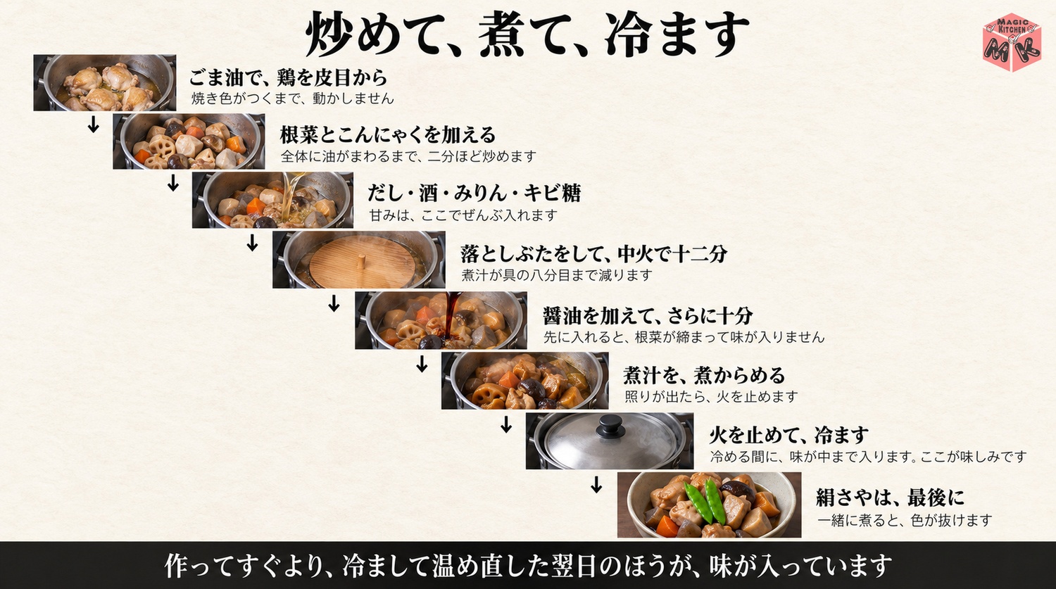 ごま油で鶏を炒めて根菜を加え甘みを先に醤油を後に煮て火を止めて冷ます作り方の工程図