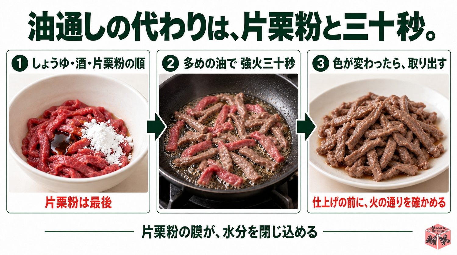 チンジャオロースの下味と油通しの代わり（しょうゆ・酒・片栗粉の順にもみ込む・油大さじ2で強火30秒・色が変わったら取り出す）