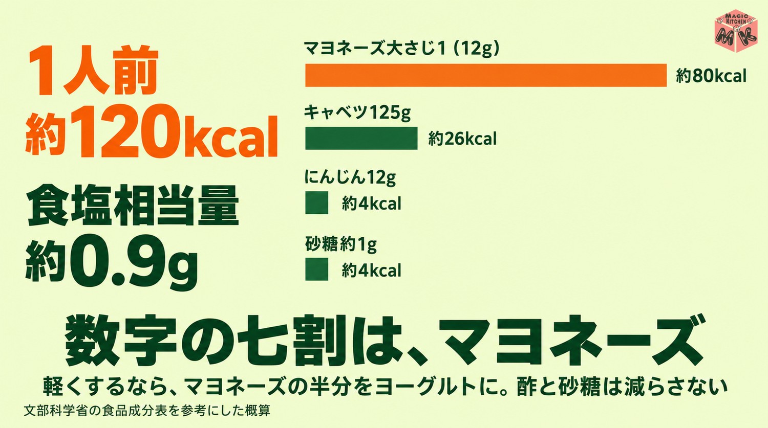 コールスローの栄養と塩分(1人前約120kcal・塩分約0.9g)