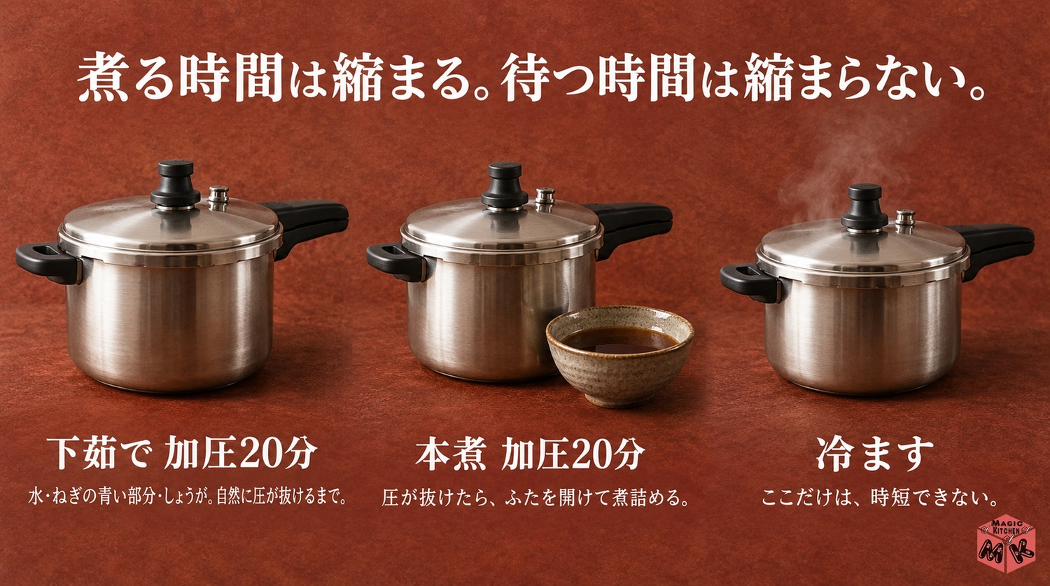 圧力鍋で角煮を作るときの時間(下茹で加圧20分・本煮加圧20分・冷ます工程は省けない)