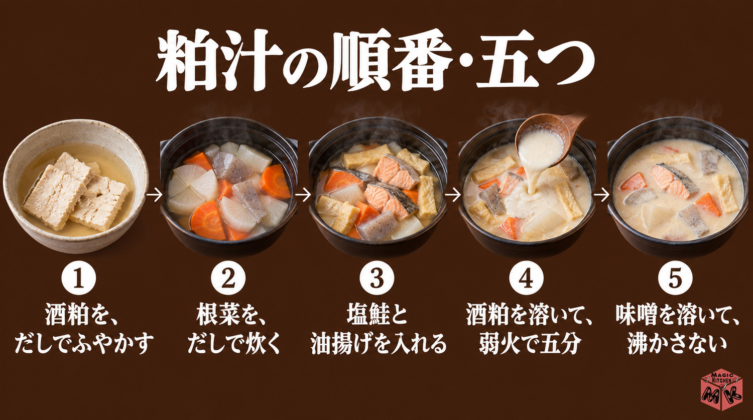 粕汁の順番5工程(酒粕をだしでふやかす・根菜を炊く・塩鮭と油揚げ・酒粕を溶いて弱火5分・味噌を溶いて沸かさない)
