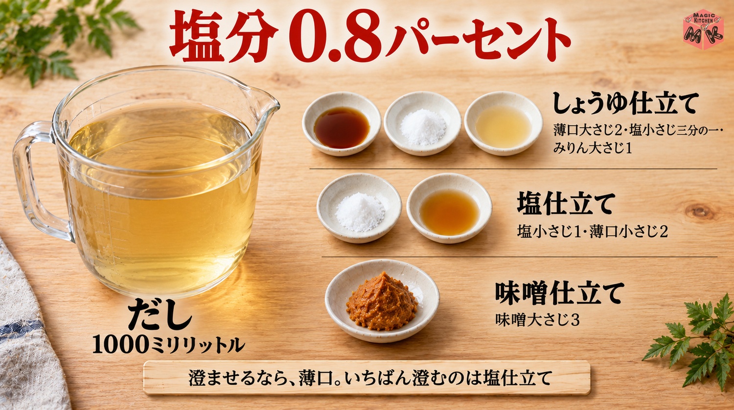 けんちん汁の味つけの黄金比3タイプ（だし1000mlに塩分0.8%）