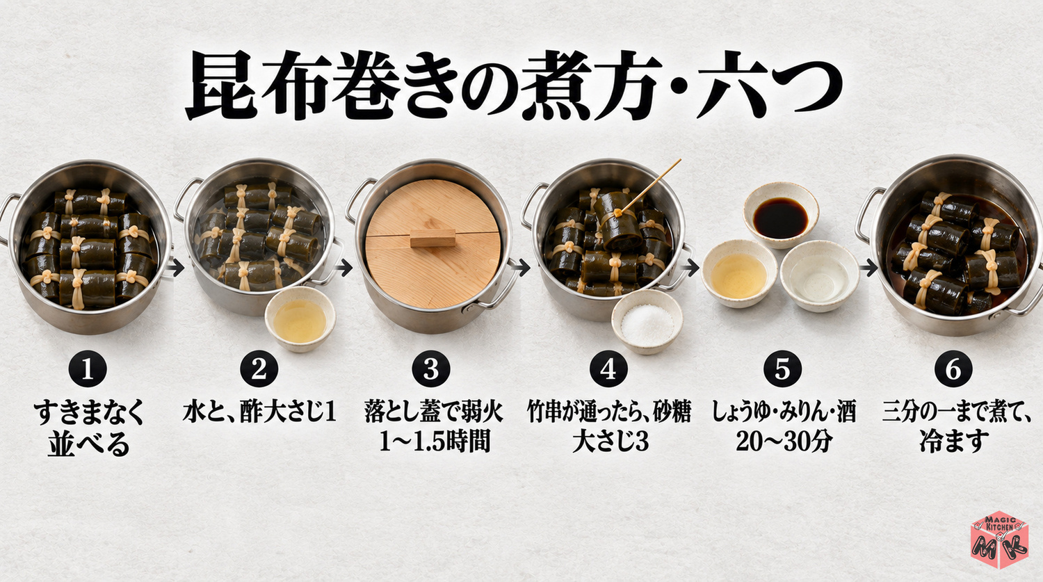昆布巻きの煮方6工程(すきまなく並べる・水と酢・落とし蓋で弱火1〜1.5時間・竹串が通ったら砂糖・しょうゆみりん酒20〜30分・1/3まで煮て冷ます)