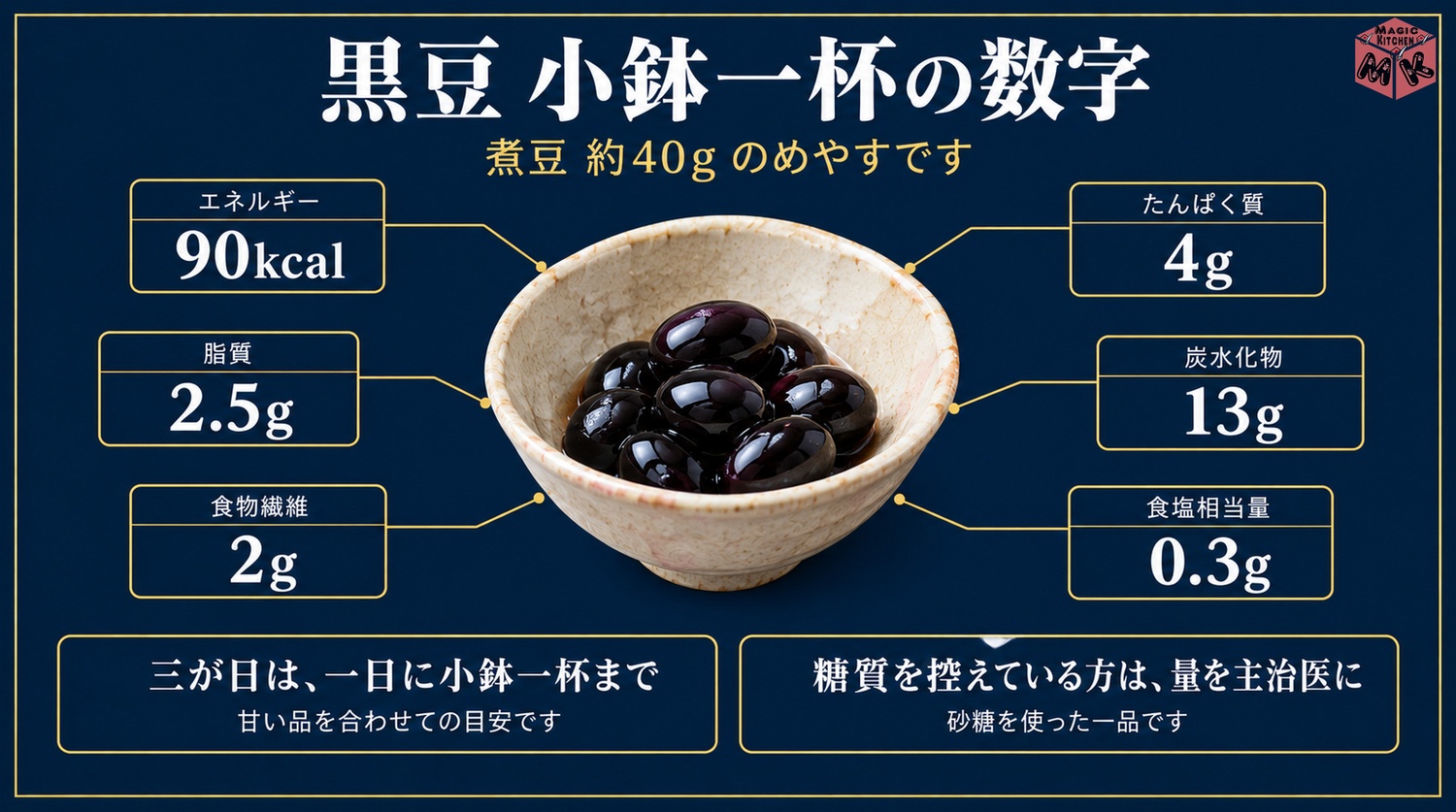 黒豆小鉢一杯は煮豆約40gで90kcalたんぱく質4gの数字と三が日は一日小鉢一杯までの目安