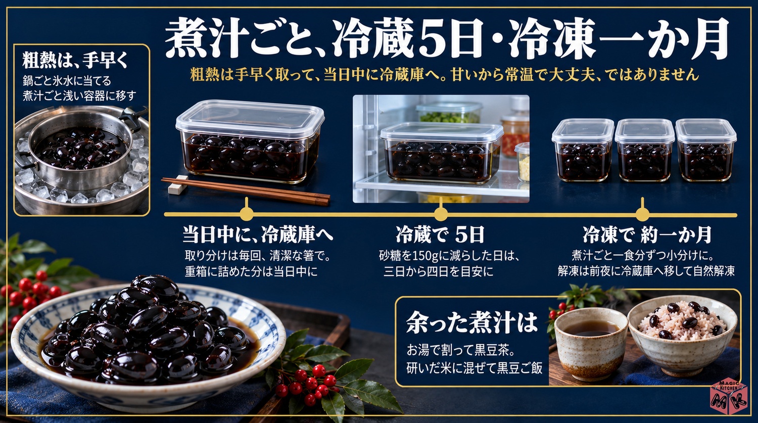 粗熱を手早く取って煮汁ごと冷蔵5日と冷凍1か月と清潔な箸で取り分ける保存の図解