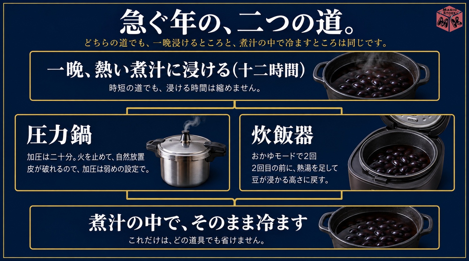 圧力鍋は加圧20分と自然放置で炊飯器はおかゆモード2回の時短と煮汁の中で冷ますは共通の図解