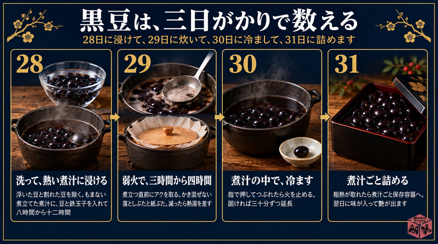 洗って熱い煮汁に一晩浸け弱火でアクを取り落としぶたで3から4時間炊き煮汁の中で冷ます黒豆の工程図