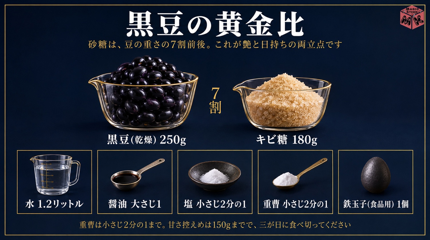 黒豆250gに水1.2Lとキビ糖180gと醤油と塩と重曹と鉄玉子の黄金比の分量図