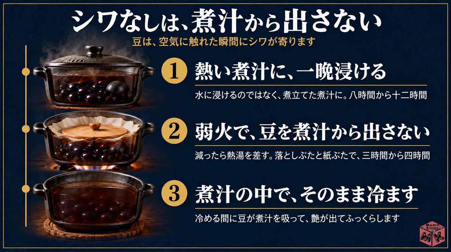 熱い煮汁に一晩浸けて弱火で豆を煮汁から出さず煮汁の中で冷ますシワなしの3条件の図解