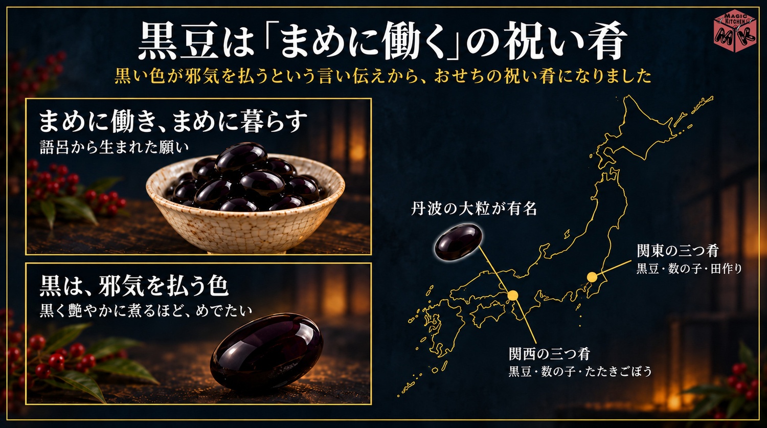 まめに働くの語呂と黒は邪気を払う色という黒豆の縁起と関東と関西の三つ肴の違いの図解