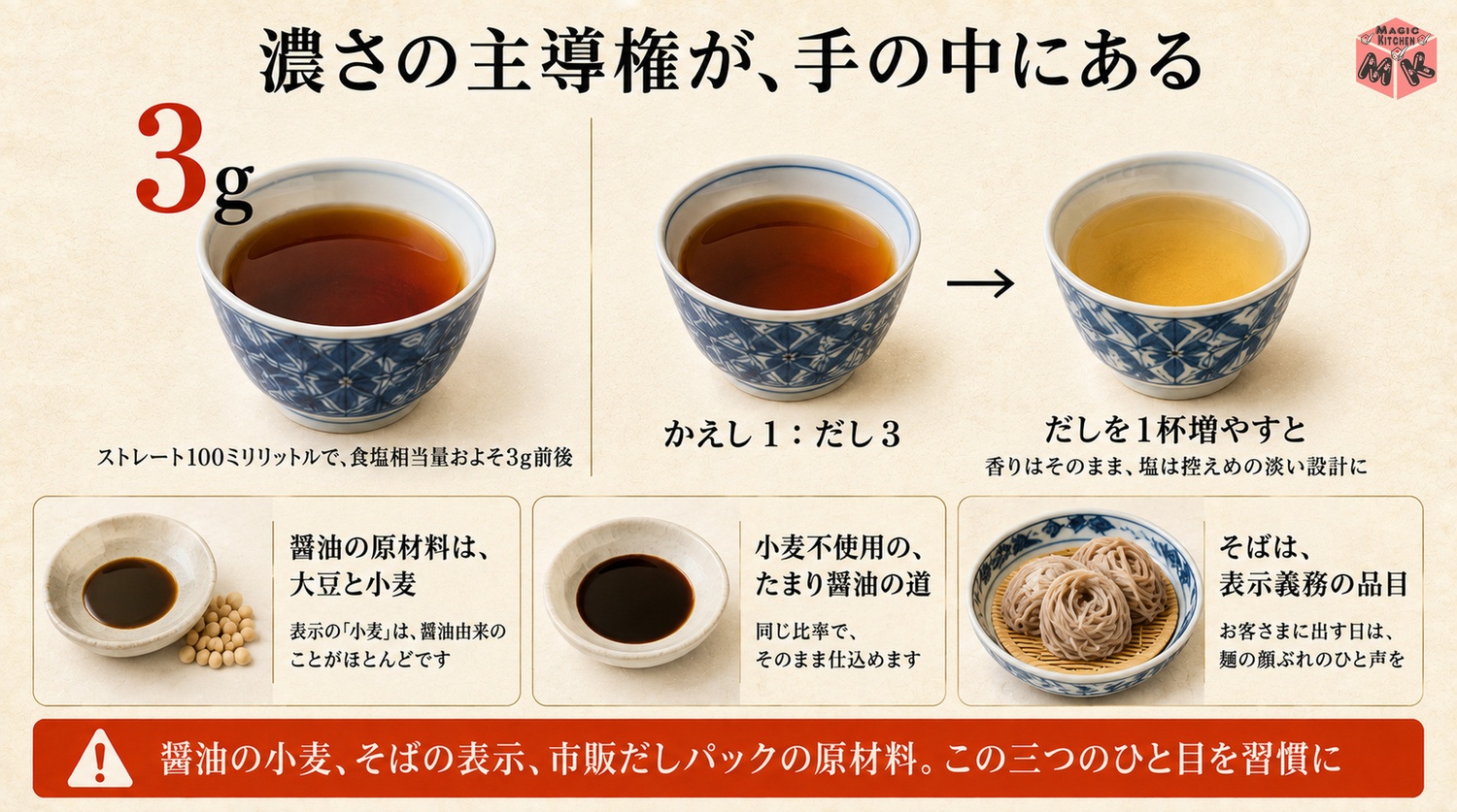 めんつゆの塩分の主導権と表示の図解