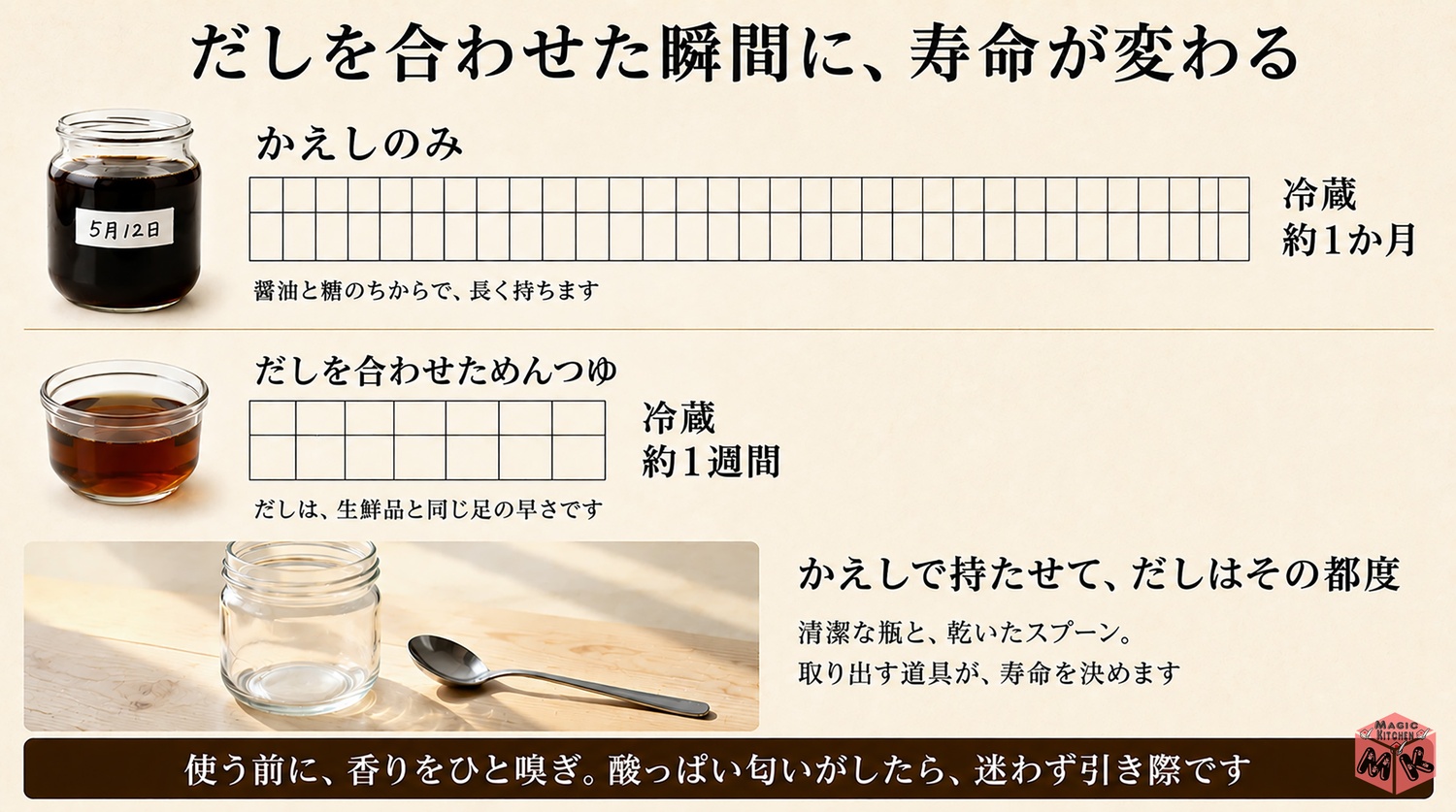 かえし1か月とだし入り1週間の保存の線引きの図解