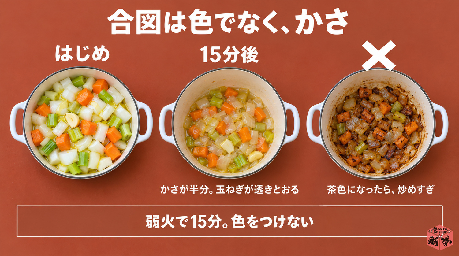 ソフリットの作り方（弱火15分・色をつけない・かさが半分になったら）