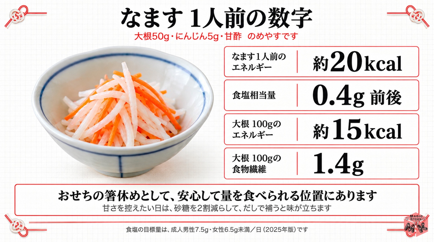 なます1人前は大根50gとにんじん5gで約20kcalと食塩相当量0.4g前後の数字の図解