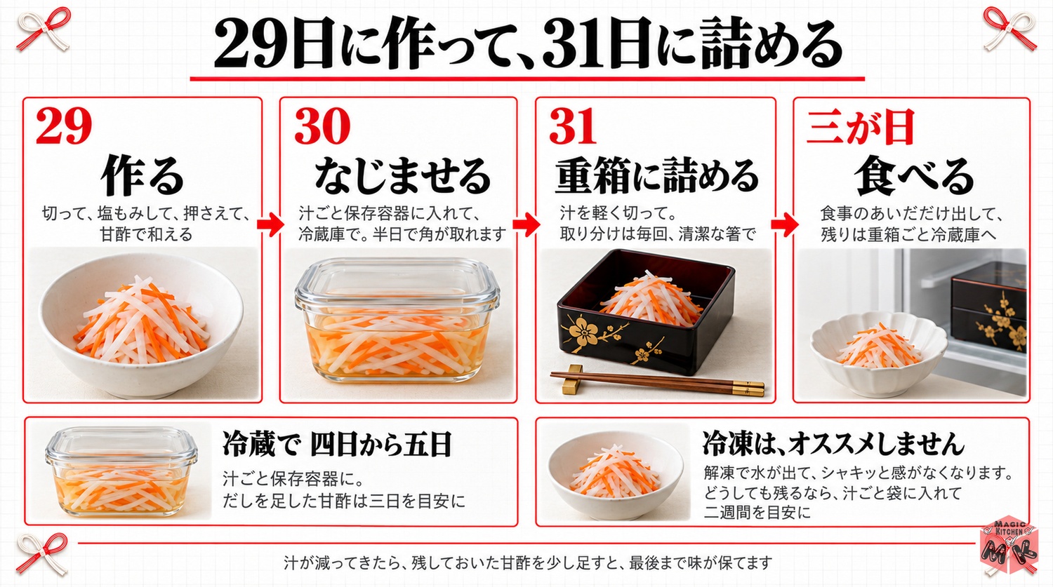 29日に作って30日になじませ31日に詰める紅白なますの日持ちと冷蔵4から5日の保存の図解