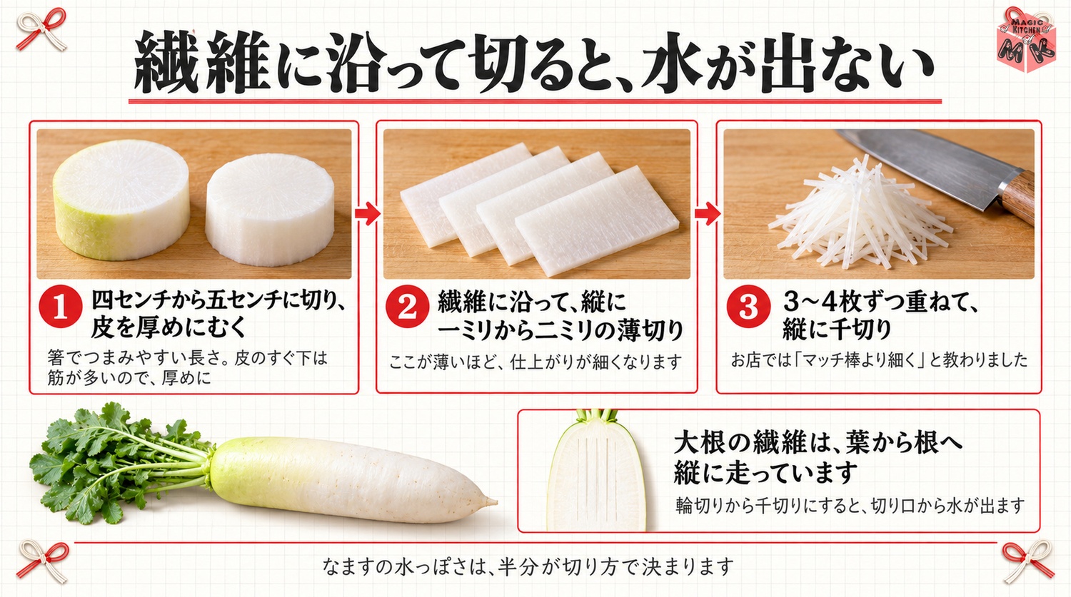寿司職人の大根の千切り3ステップ工程図(皮を厚めにむく・繊維に沿って薄切り・重ねて千切り)