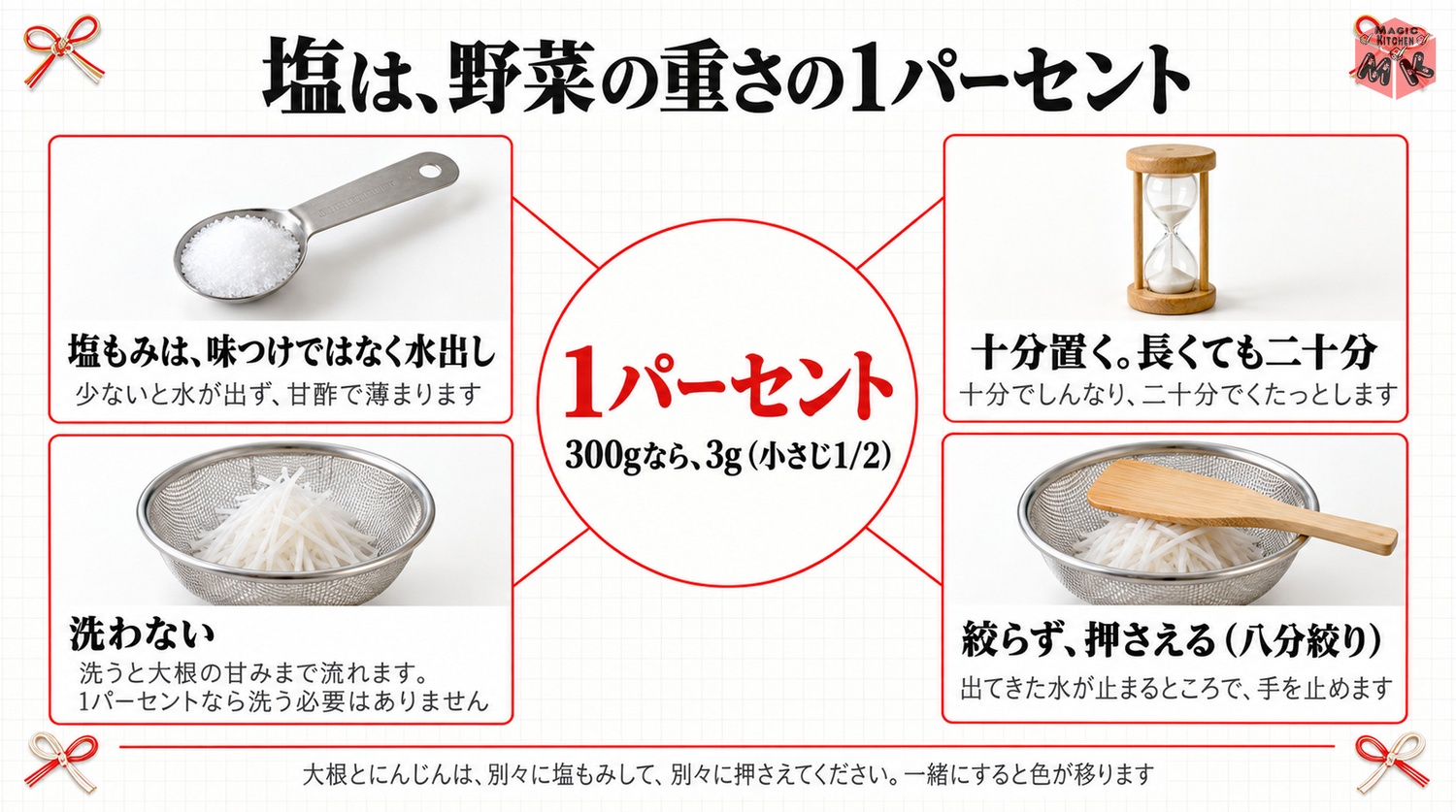 紅白なますの塩もみと水切りの図解(塩は野菜の重さの1パーセント・10分置く・絞らず押さえる)