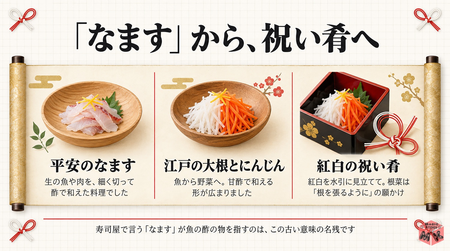 紅白なますの由来のインフォグラフィック(平安の膾から江戸の大根とにんじん、紅白水引の祝い肴へ)
