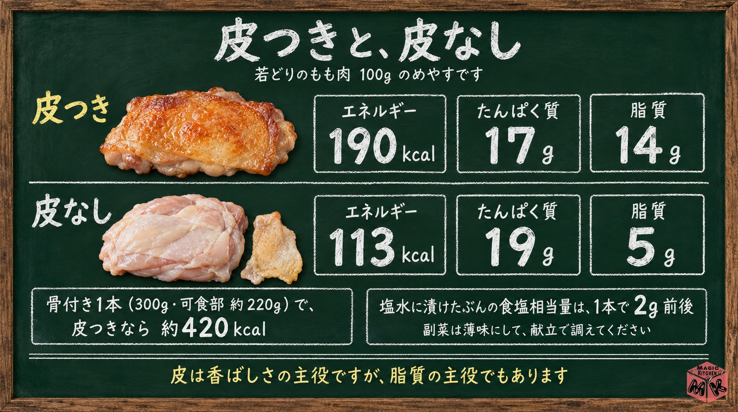 鶏もも肉100gは皮つき190kcalで皮なし113kcalと骨付き1本約420kcalの数字の図解