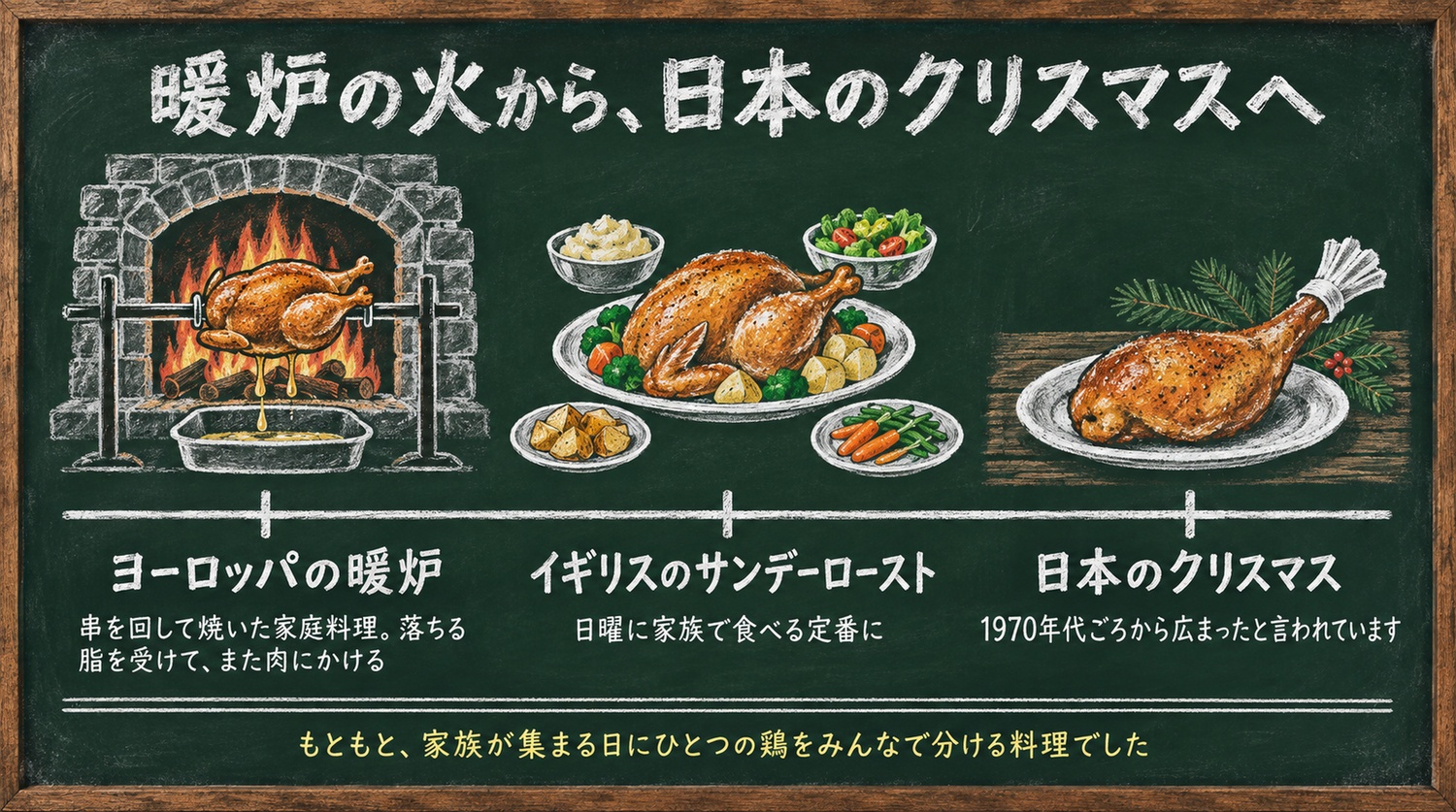 ローストチキンの発祥と歴史のインフォグラフィック