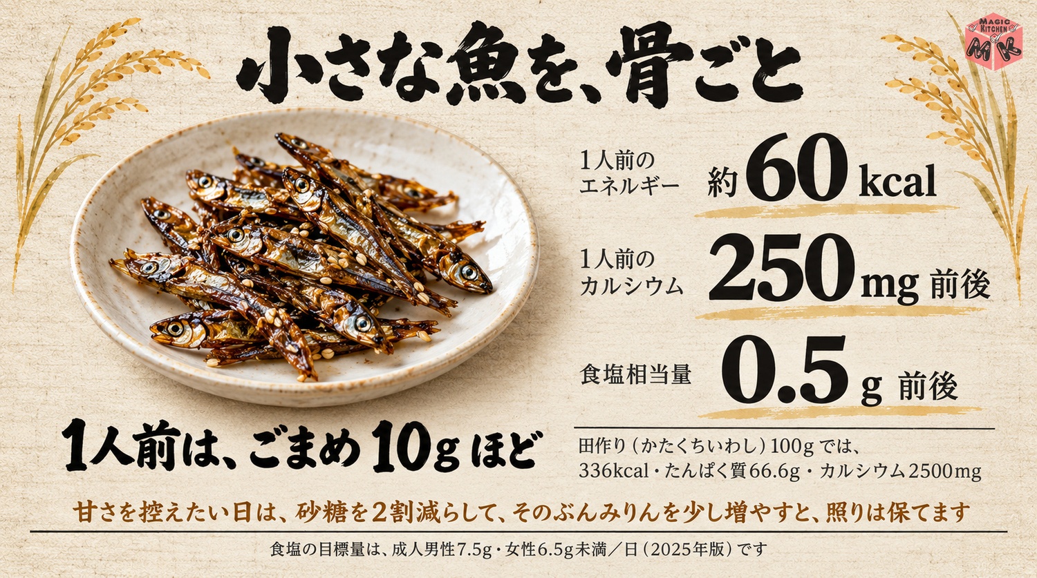 田作り1人前の栄養の図解(約60kcal・カルシウム250mg前後・食塩相当量0.5g前後)