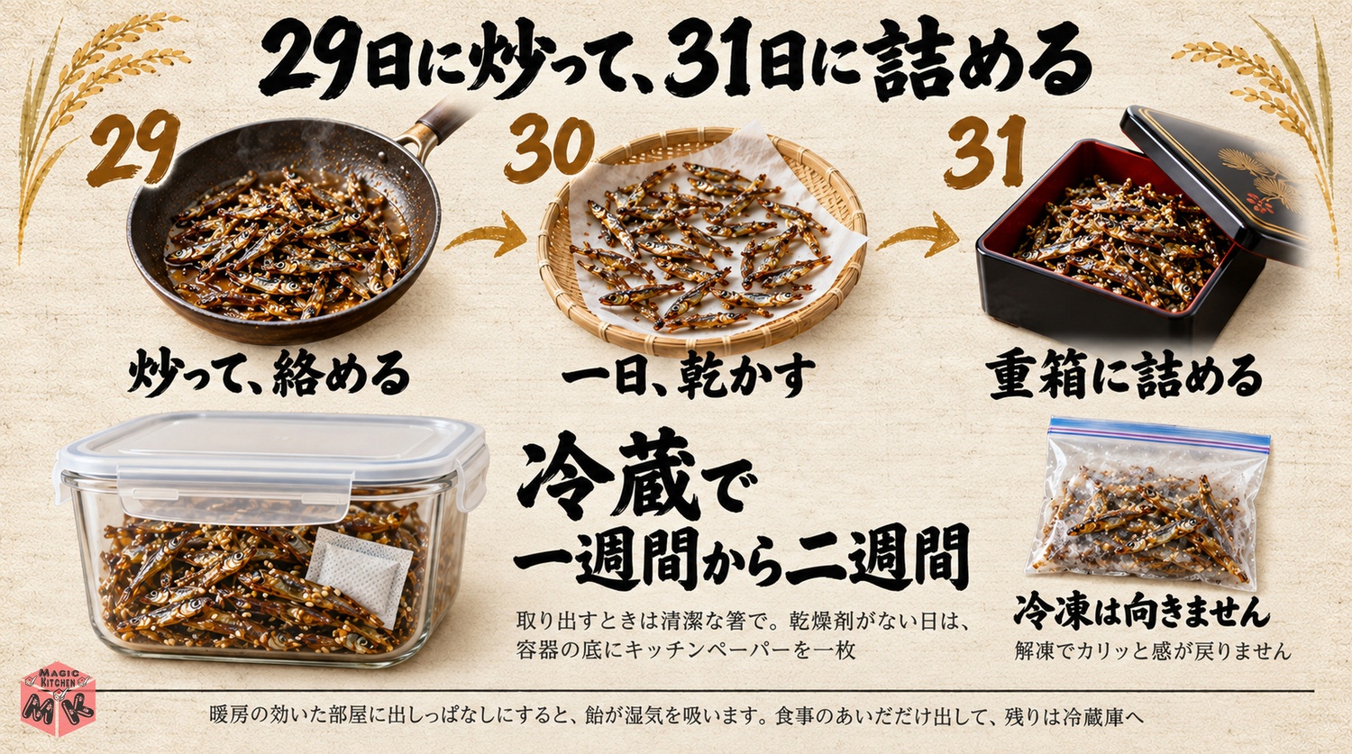 田作りの日持ちと保存の図解(完全に冷ましてから乾燥剤と密閉・冷蔵1〜2週間・29日に作って31日に詰める・しけたら炒り直す)