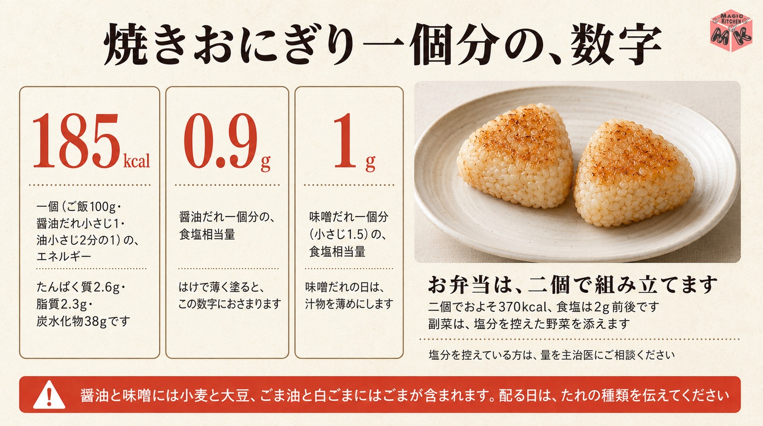 焼きおにぎり1個185kcalと醤油だれの食塩相当量0.9gと味噌だれ1gの栄養の図解